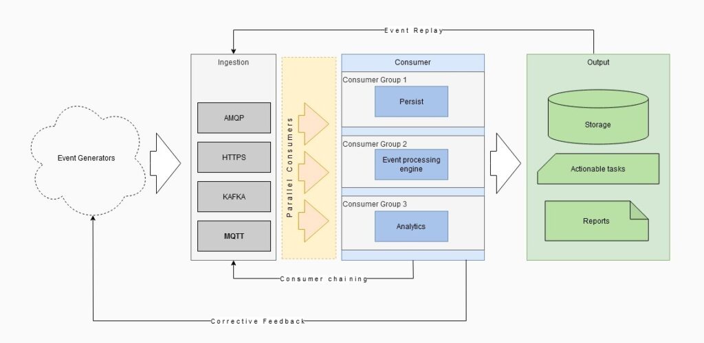 Event Stream Processing Platform