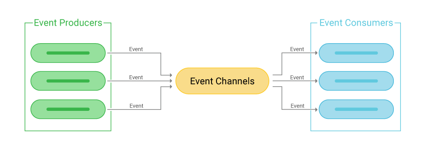 Event Driven Architecture